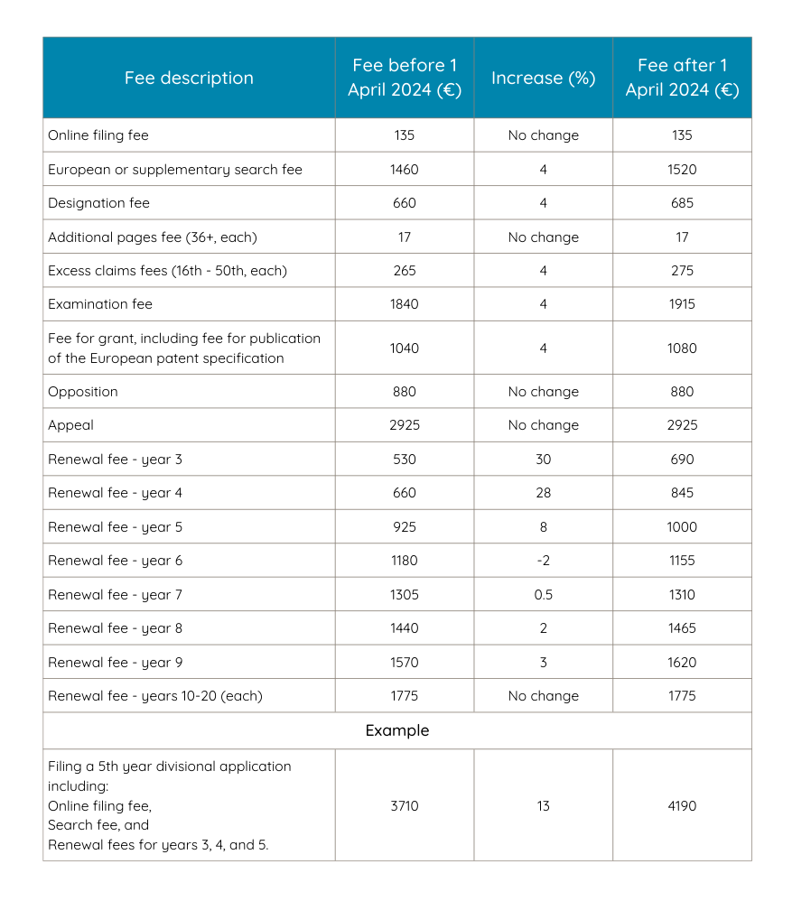 EPO Fee Changes 2024
